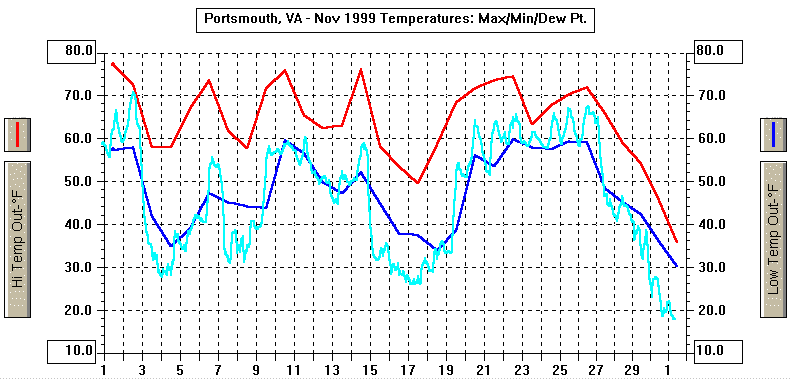November 1999 Temperature Graph