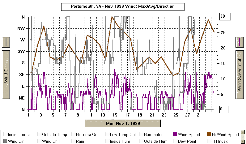 November 1999 Wind Graph