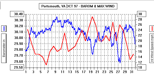 October97Barometer&Wind