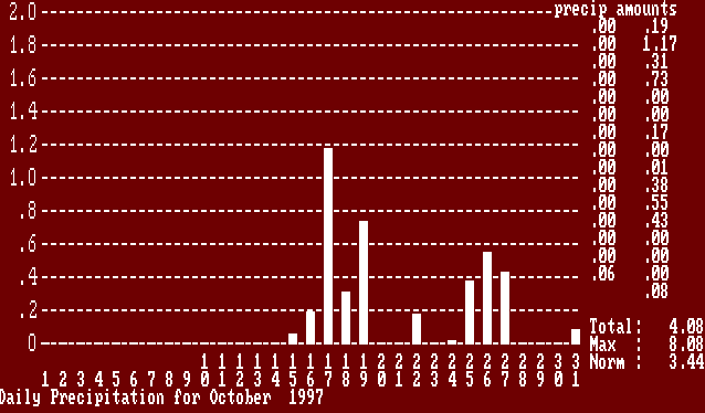 October97Rain/RelHumGraph