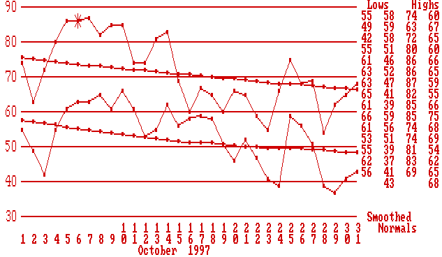 October97TempGraph