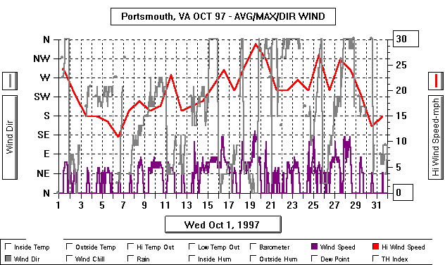 October97WindGraph