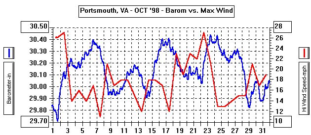 October 1998 Barometer & Wind Graph