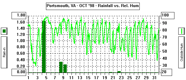 October 1998 Rain/RelHumGraph