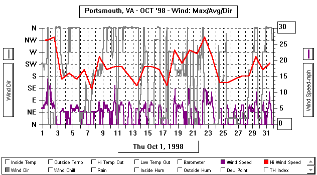 October 1998 WindGraph