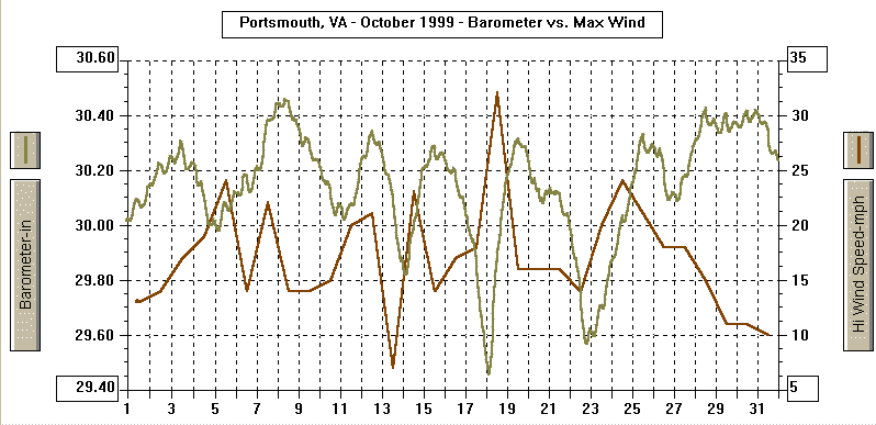 October 1999 Barometer & Wind Graph