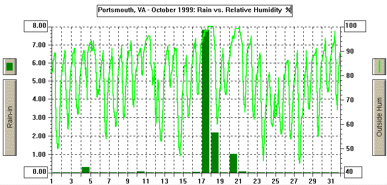 October 1999 Rain/Relative Humidity Graph
