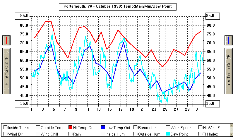 October 1999 Temperature Graph