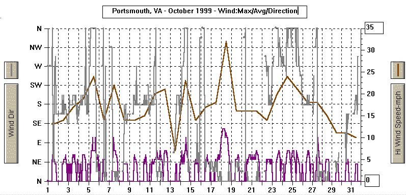 October 1999 Wind Graph