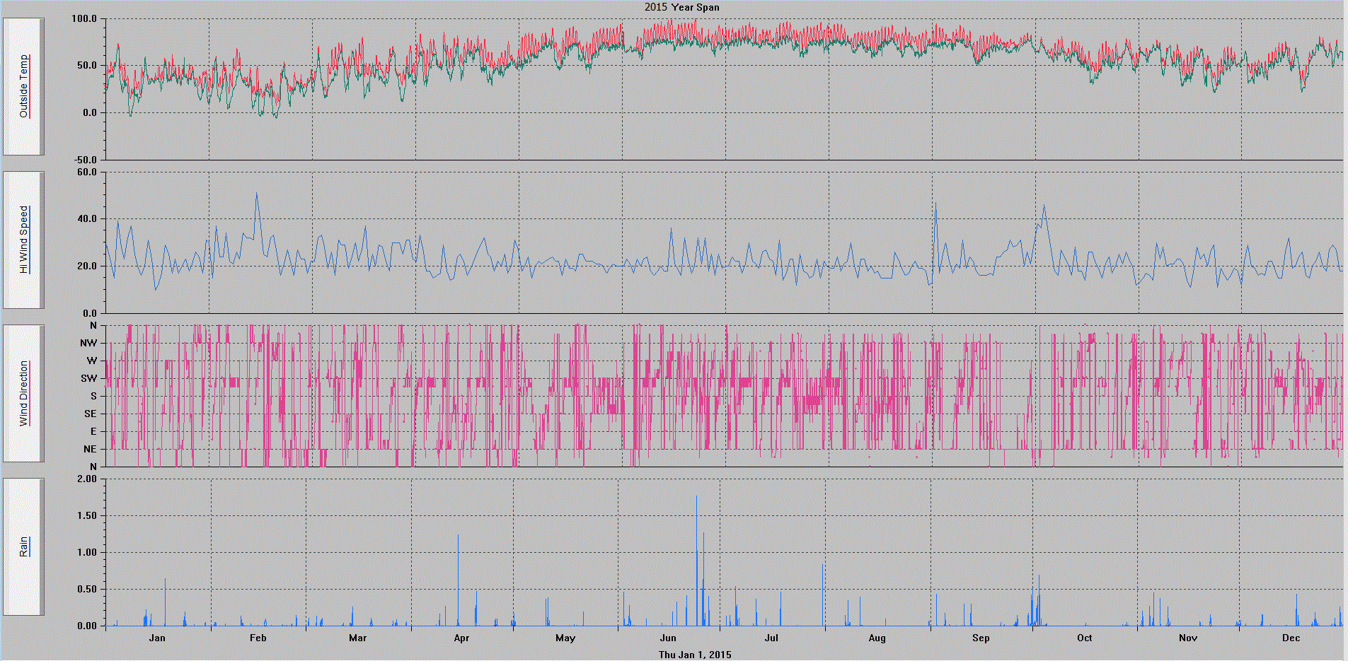 PWRS Weather Trends
