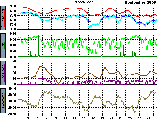 August 2000 Temperature Graph