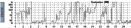 August 2000 Barometer & Wind Graph