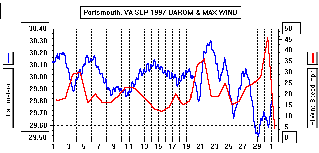 September97Barometer&Wind