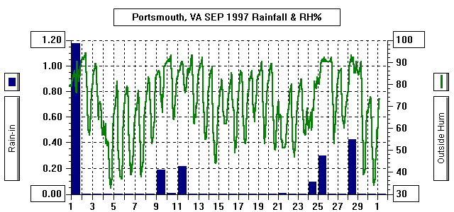 September97Rain/RelHumGraph