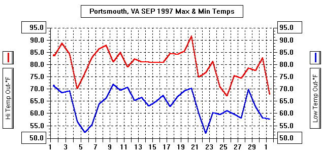 September97TempGraph