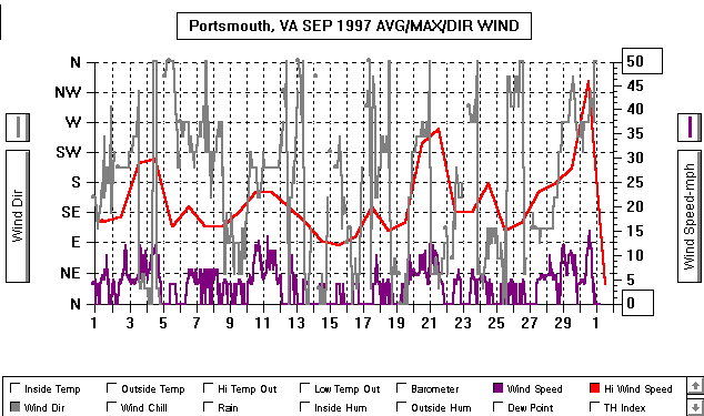 September97WindGraph