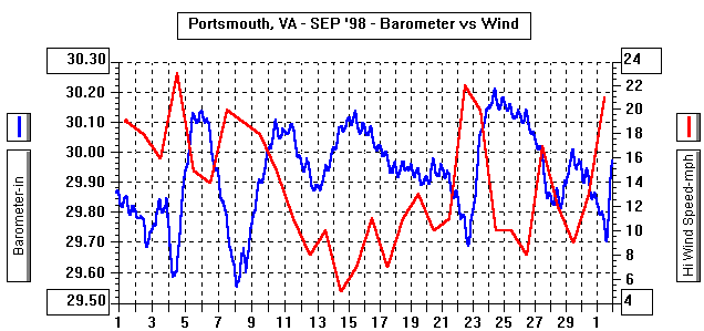 September 1998 Barometer & Wind Graph