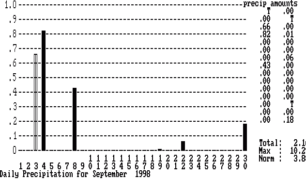 September 1998 Rain/RelHumGraph