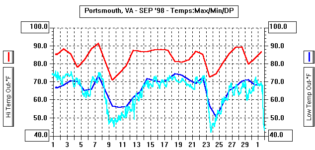 September 1998 TempGraph