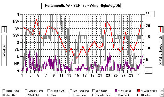 September 1998 WindGraph