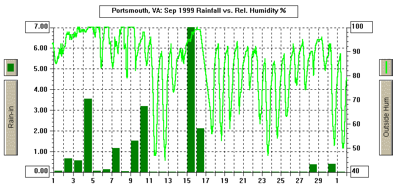 September 1999 Rain/Relative Humidity Graph