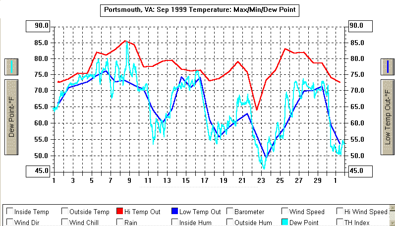 September 1999 Temperature Graph