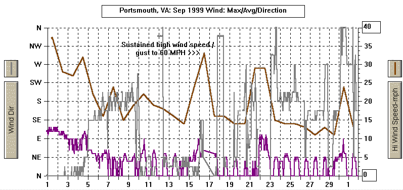 September 1999 Wind Graph