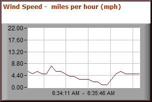 Wind Speed - Last 3 Minutes