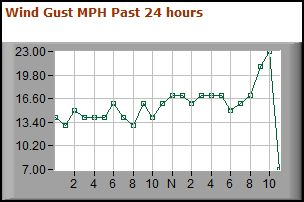 Wind Gust Past 24-hours