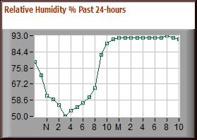 Relative Humidity Graph