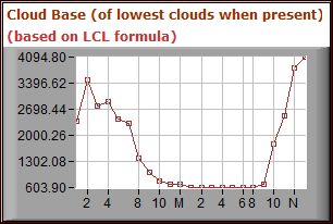 Base of lowest cloud when present in feet