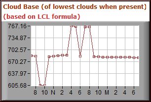 Base of lowest cloud when present in feet