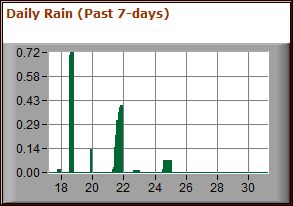 Daily Rain Past 7-days