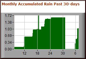 Monthly Rainfall Graph